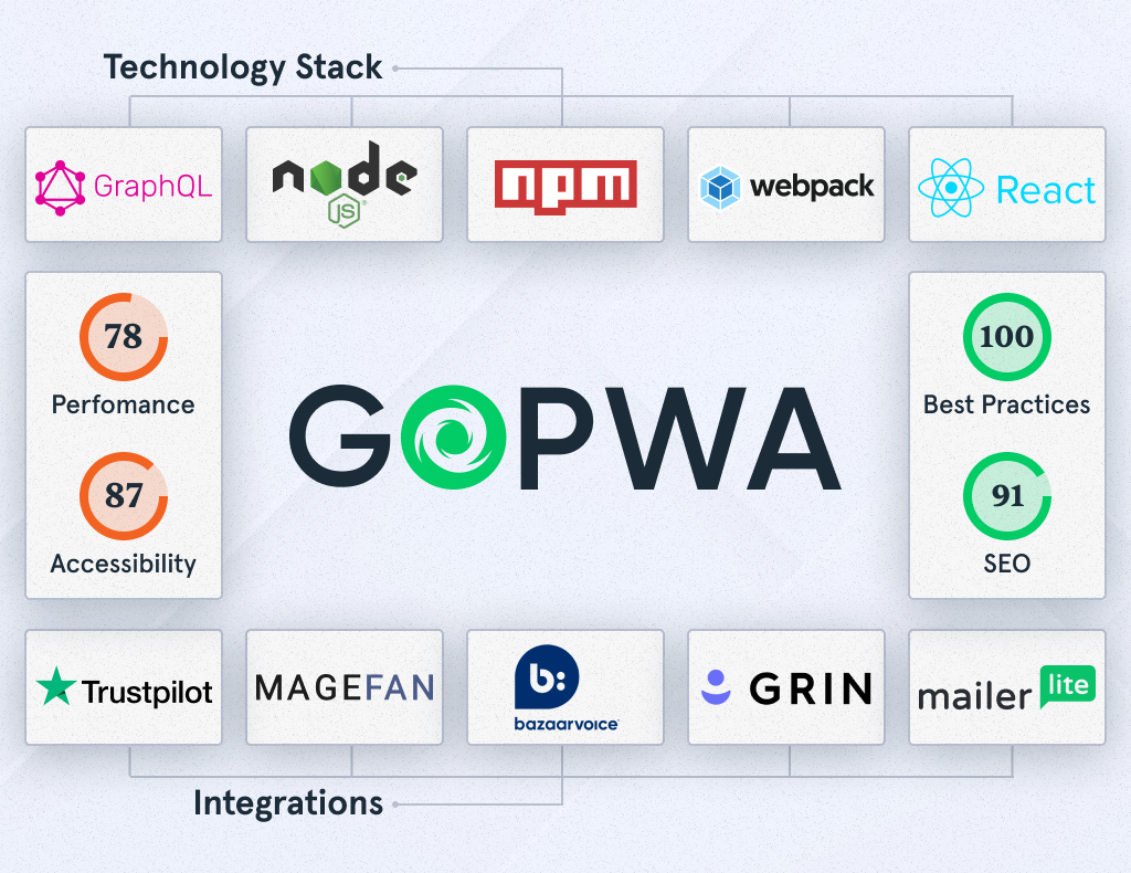 GoPWA Storefront by GoMage Overview