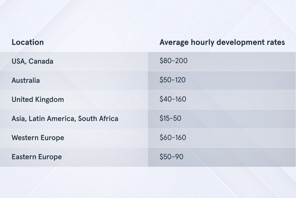 PWA hourly development costs in different locations