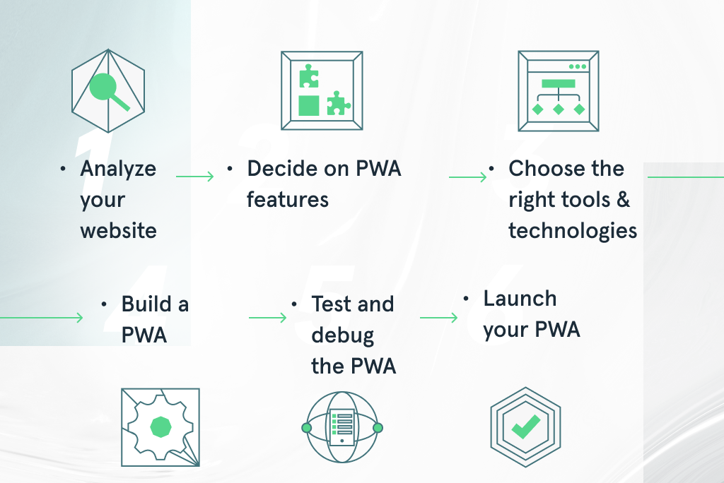 Steps to Convert a Website to PWA