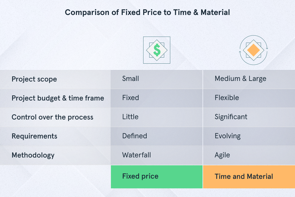 Time and Material vs Fixed Price Models Comparison