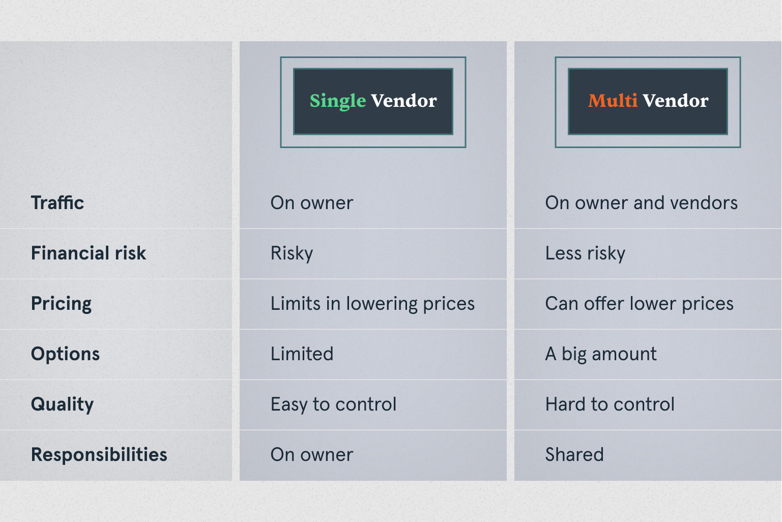 single vendor vs multi-vendor eCommerce store for owners