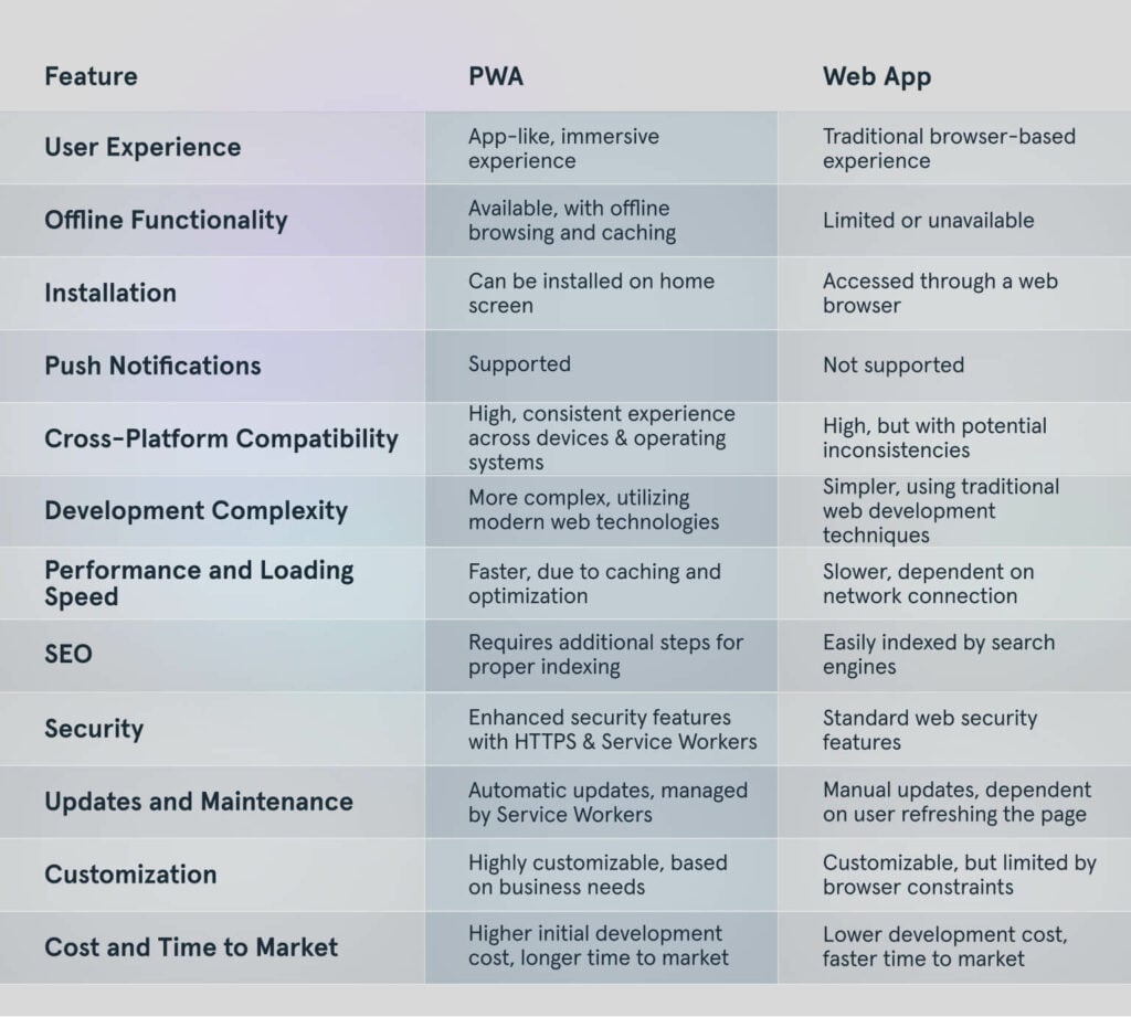 Comparison of Progressive Web Apps vs Web Apps