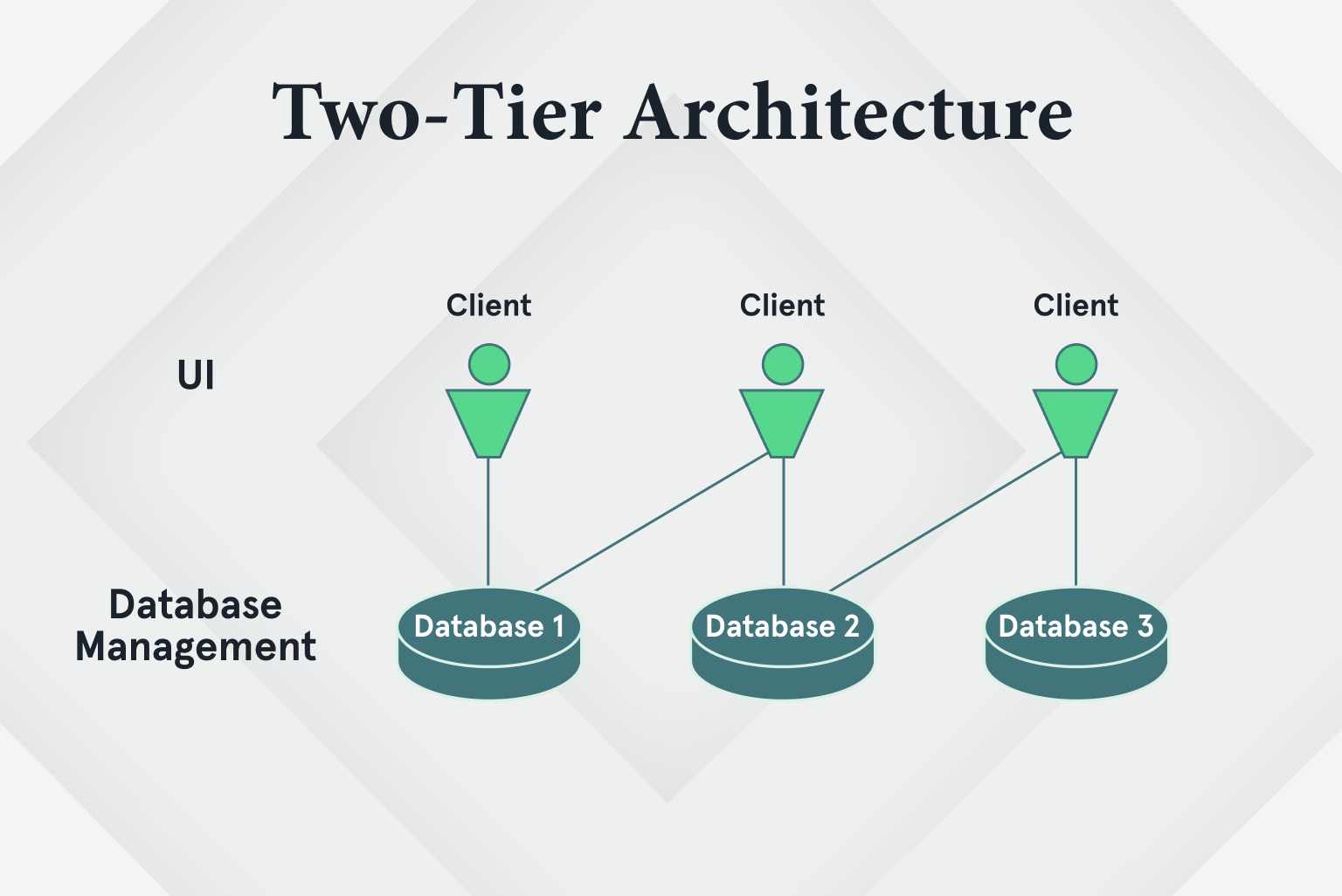 Two-tier Architecture