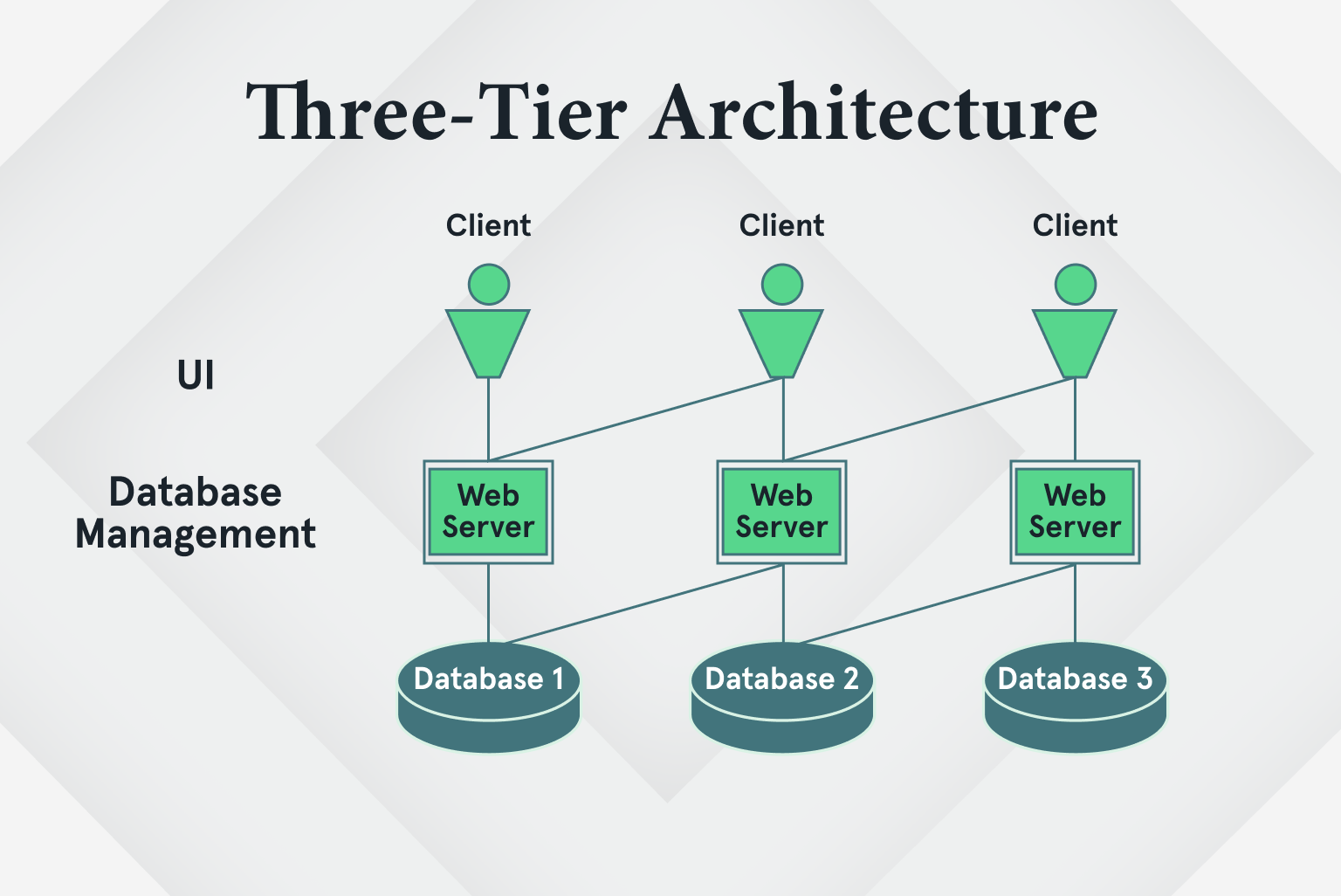Three-tier Architecture