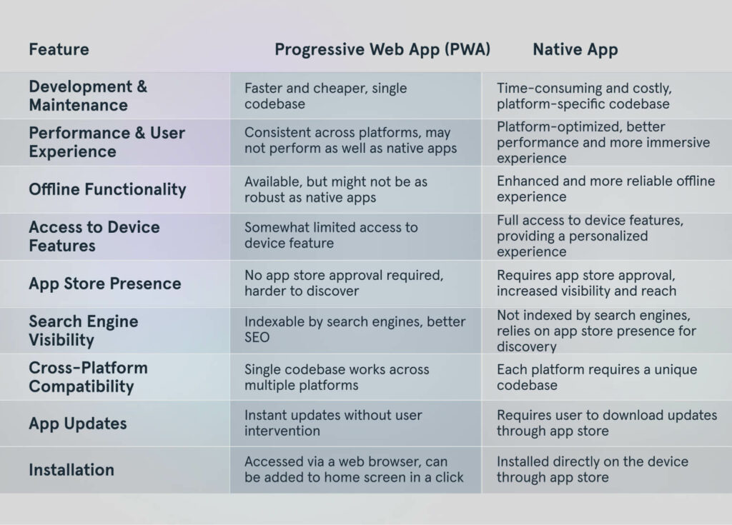 Native Application vs Progressive Web Application Comparison