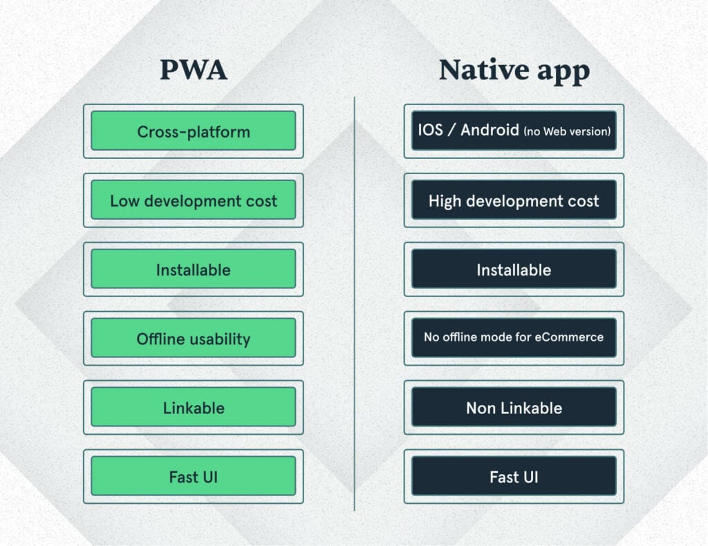 PWA vs Website