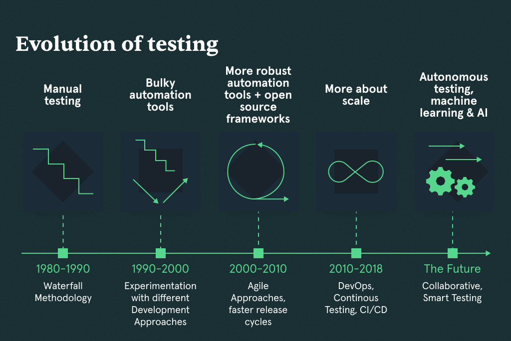 Evolution of Automated QA Testing