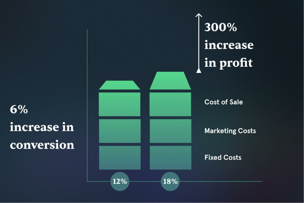 Impact of eCommerce Sales Conversion on Business Profit