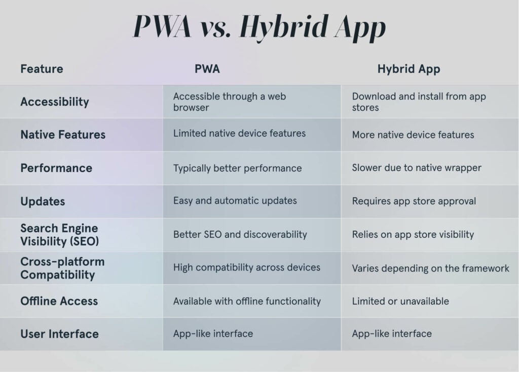 PWA vs Hybrid App