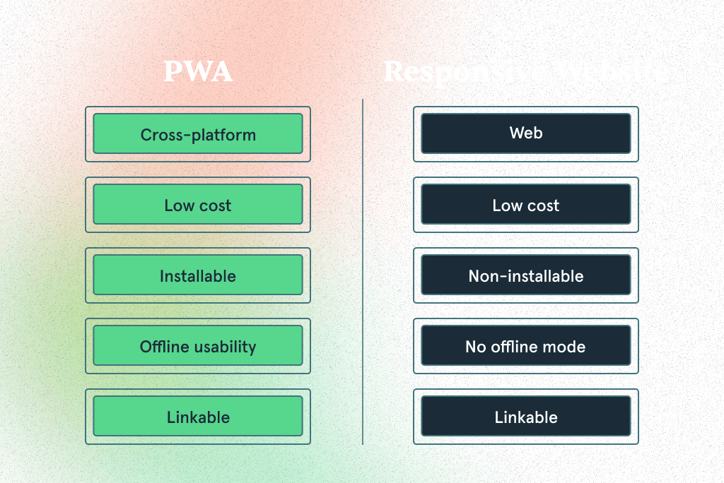 PWA vs Responsive Website