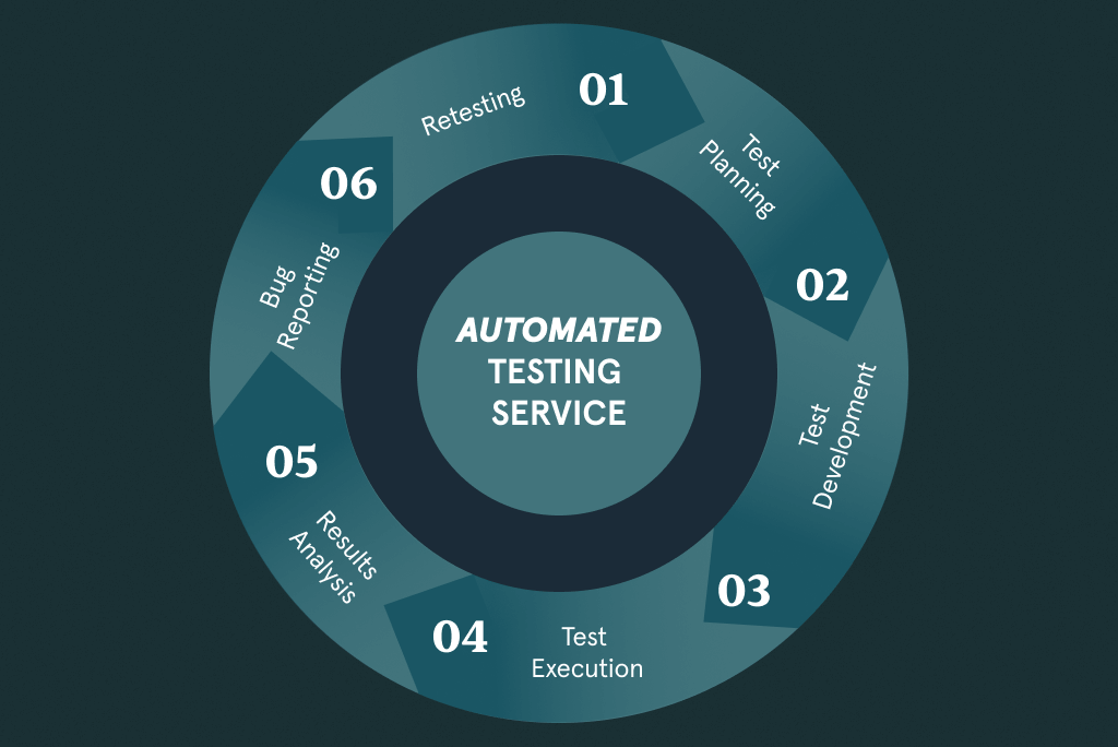 rocess of QA Testing Automation