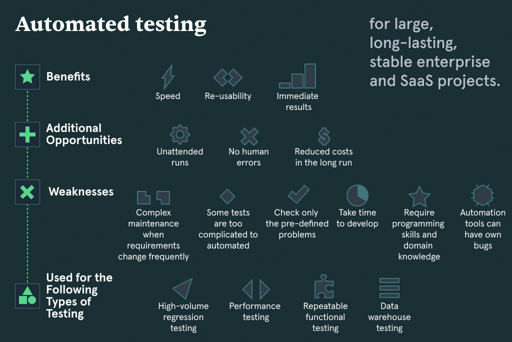 What Is Automated QA Testing