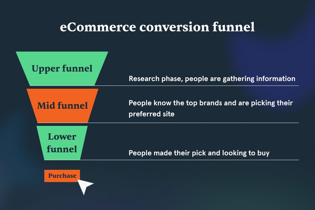 What is eCommerce Conversion Funnel