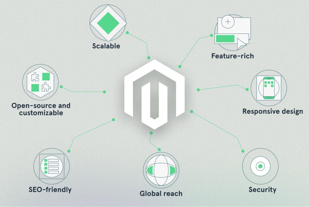 Why Build an eCommerce Website on Magento