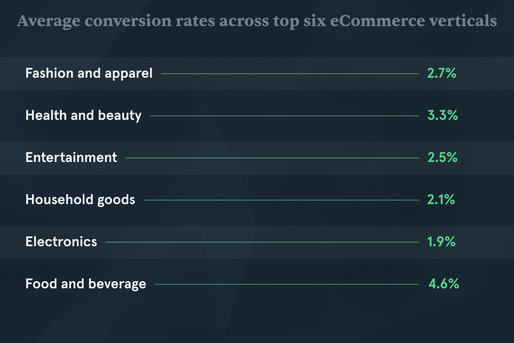 Average Conversion Rate in eCommerce
