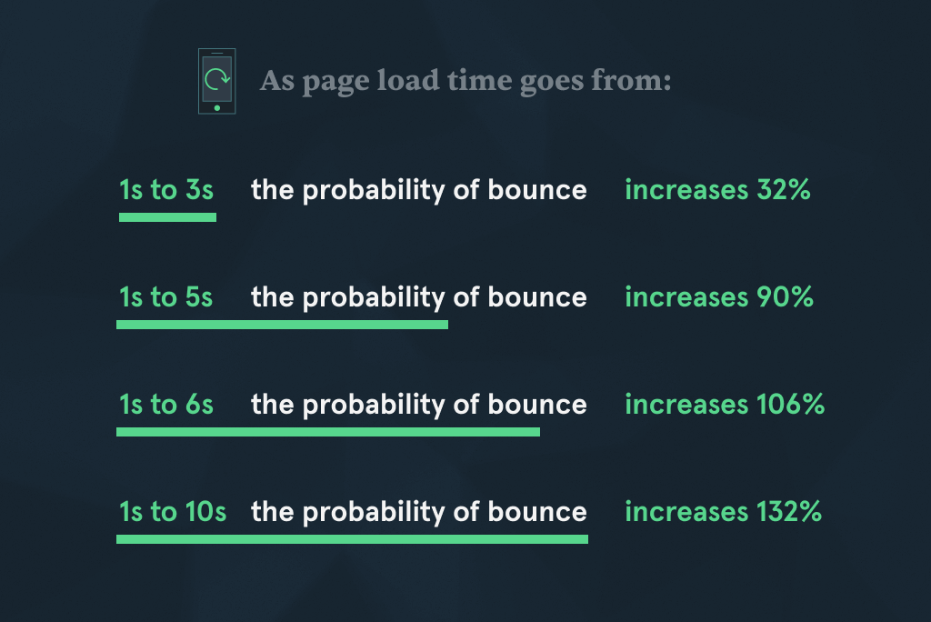  Impact of Website Speed on Bounce Rates