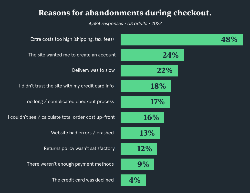 Key Reasons for Cart Abandonment