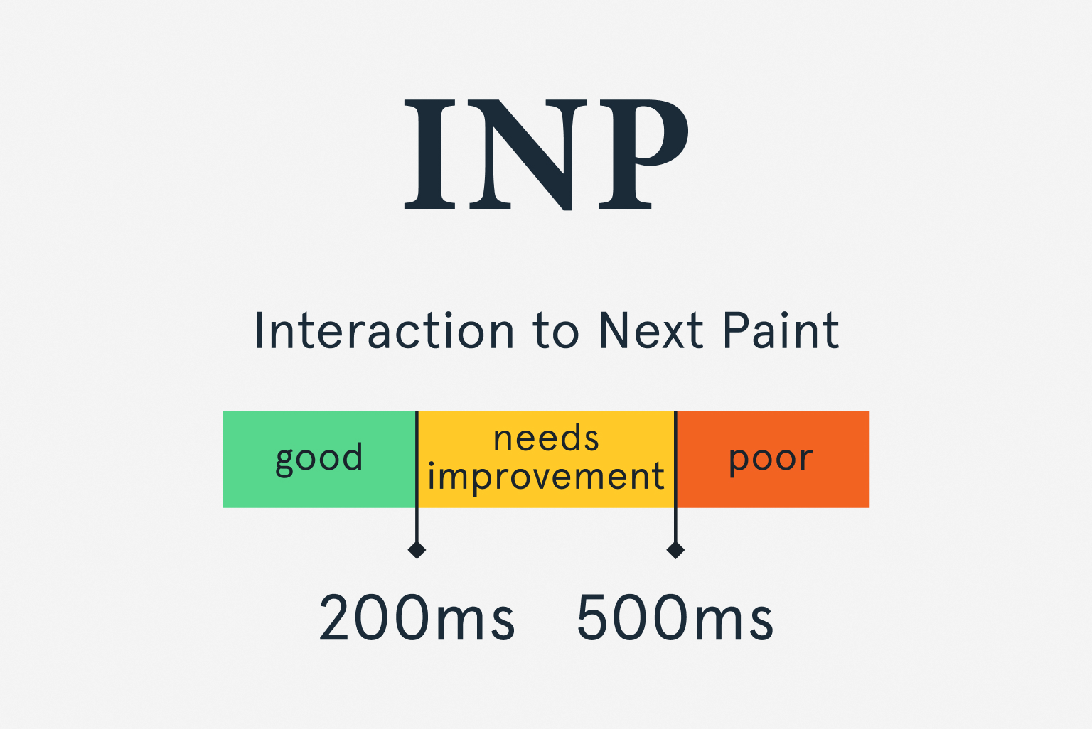 INP benchmarks