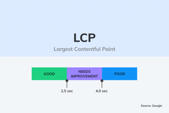 LCP metric: What Google thinks is good, average and poor?