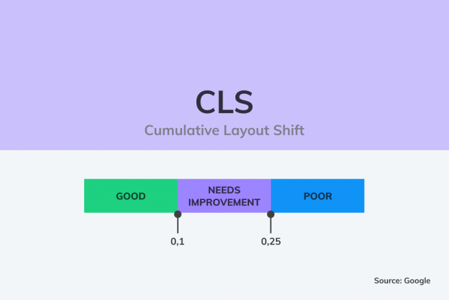 Google spectrum that shows how the company scores for the Cumulative Layout Shift metric.