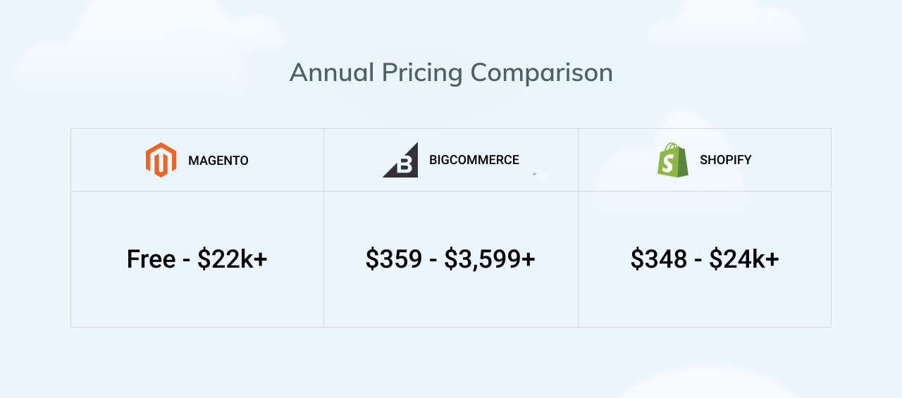 Pricing comparison of BigCommerce vs. Magento vs. Shopify