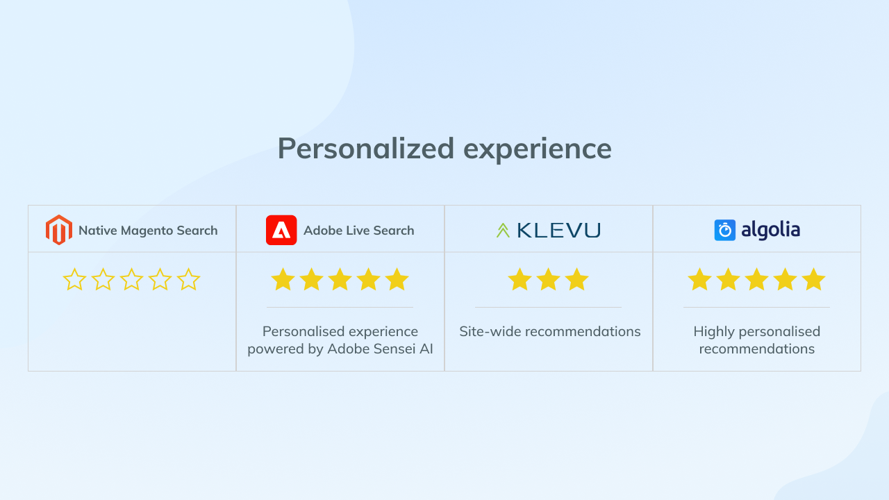 Magento Search - Personalized Experience